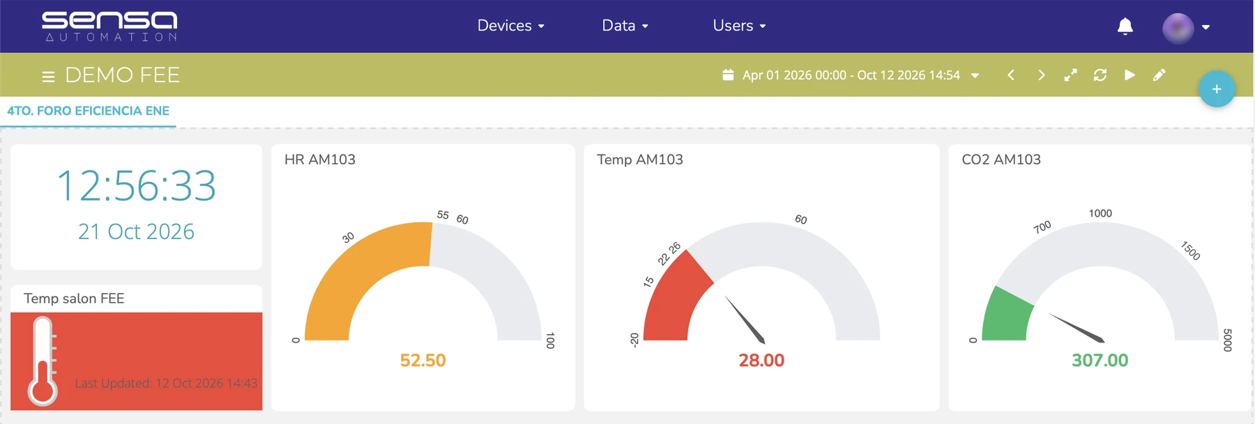 Tablero de SENSA Cloud con medidores de humedad, temperatura y CO2 de un sensor Milesight AM103