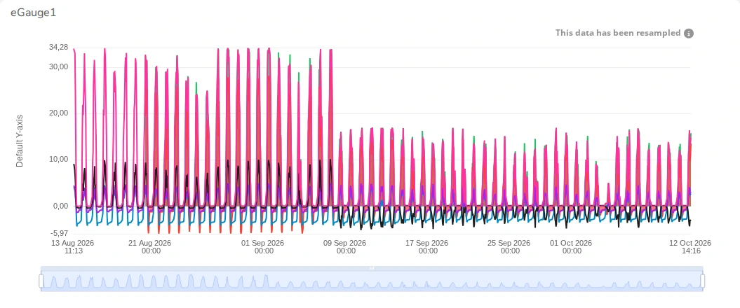 Gráfica de energía de un medidor eGauge en SENSA Cloud, de agosto a octubre de 2026