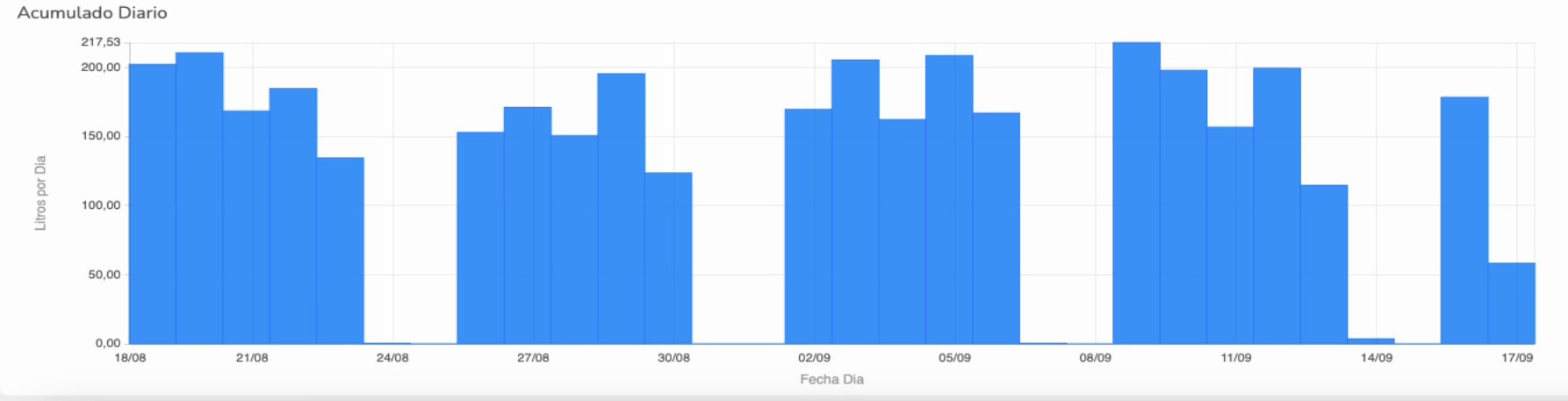 Gráfica real de consumo diario de agua en SENSA Cloud